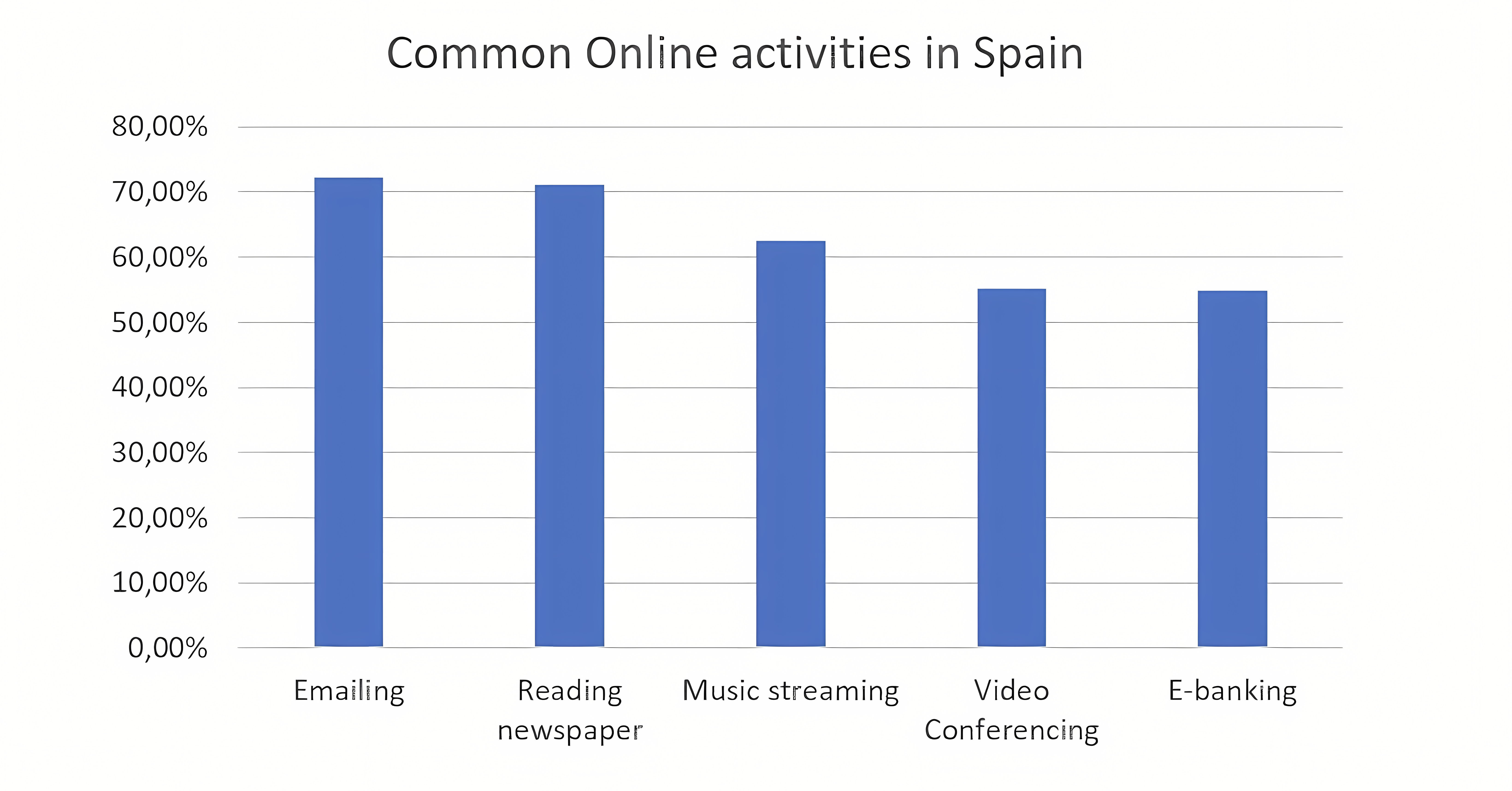 Utilisation d'Internet en Espagne